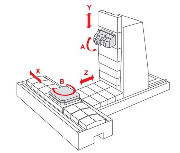Horizontal-Bearbeitungszentrum STC 1250 HD Achsenkonfiguration