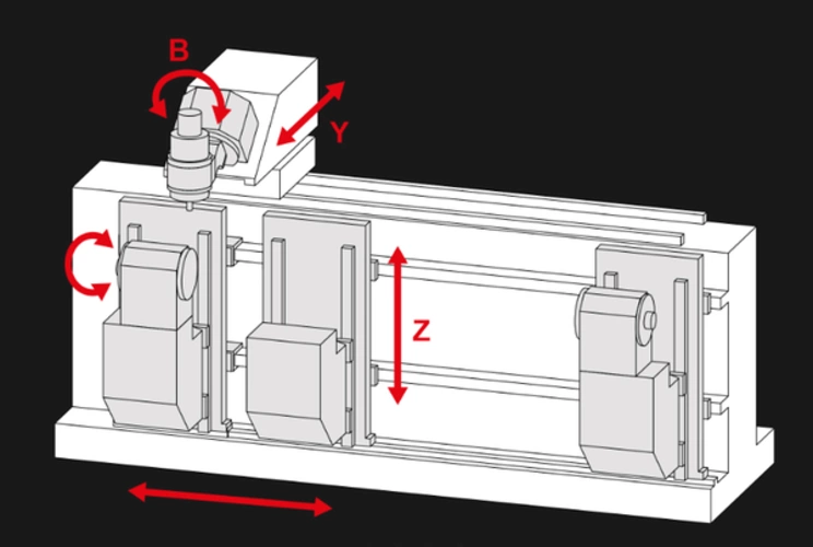 Starrag LX-Baureihe Achsen