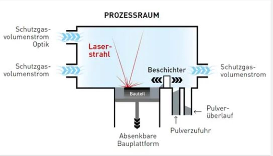 LASERTEC 30 SLM 3. Generation - Prozessraum