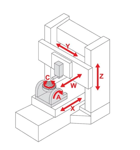 SIP 7000 Achsenkonfiguration